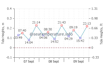 Es Trenc tide chart