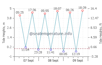 Esnandes tide chart