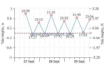 Previsione maree Esperance
