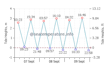 Esposende tide chart