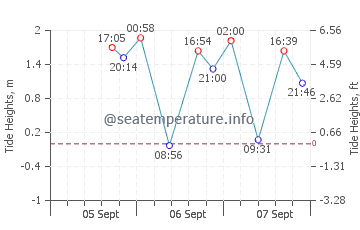 Esquimalt tide chart