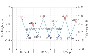 Eucla tide chart