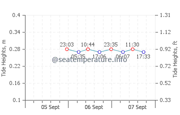 Euclid tide chart