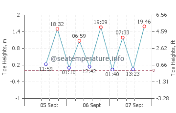 Evans Head tide chart