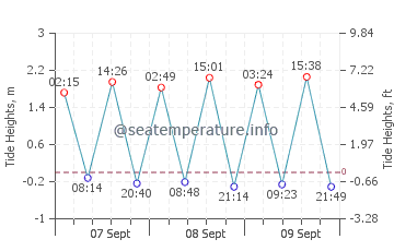 Faja da Ovelha tide chart