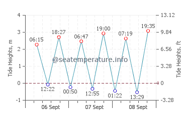 Previsione maree Fanad