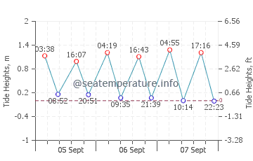 Fanateer tide chart