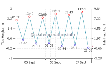 Faro tide chart