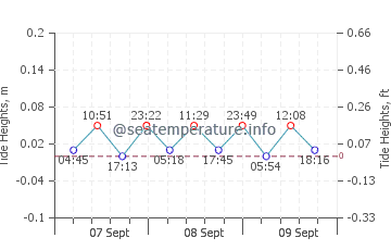 Fatsa tide chart