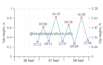 Feather Sound tide chart