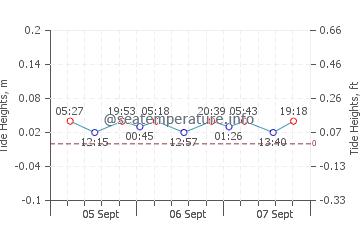 Tabla de mareas de Fehmarn