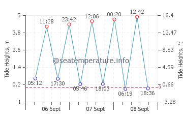 Previsione maree Felpham