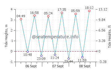 Fenit tide chart