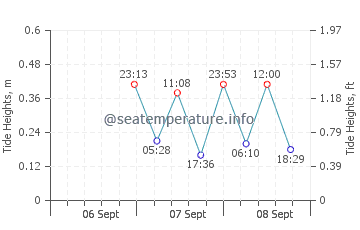 Fenwick Island tide chart