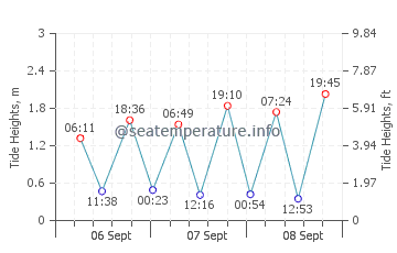 Fethard on Sea tide chart