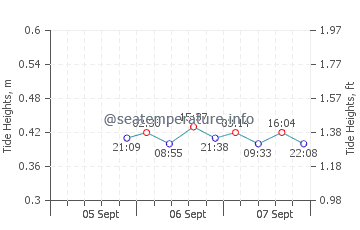 Fifty Point tide chart