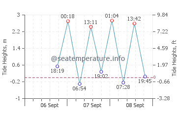 First Beach tide chart
