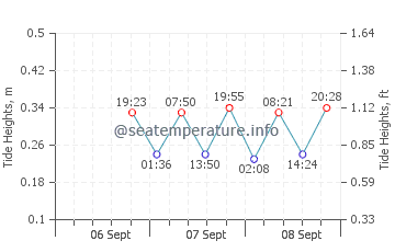 Fish Creek tide chart