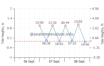 Flanders tide chart