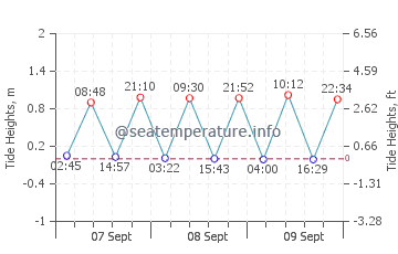 Flatts Village tide chart