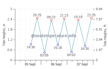 Flinders Island tide chart