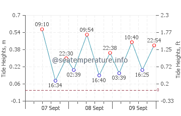 Floreat Beach tide chart