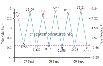 Fonte da Telha tide chart