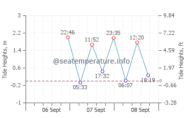 Fort Bragg tide chart