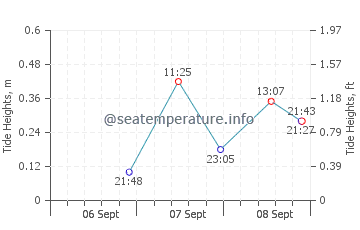 Fort Morgan tide chart