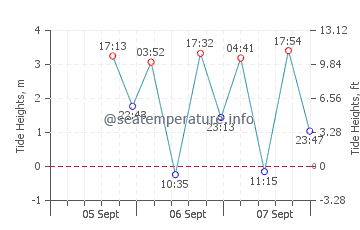 Fox Island tide chart