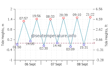 Fox Point Beach tide chart