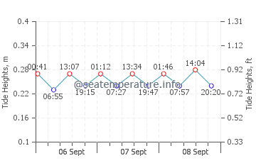 Fox Point tide chart