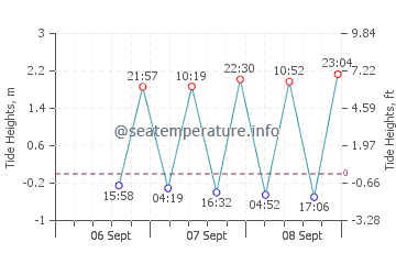 Foxton Beach tide chart