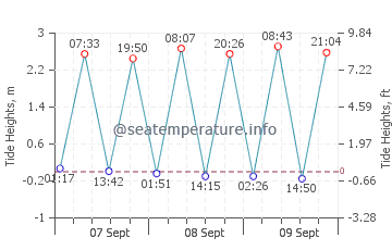 Freetown tide chart