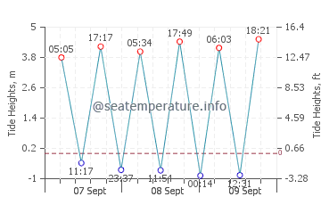 Previsione maree Fromentine