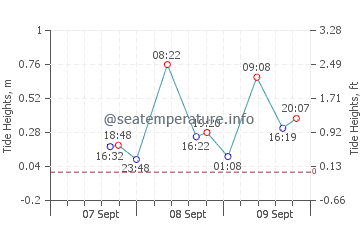 Fuerte tide chart