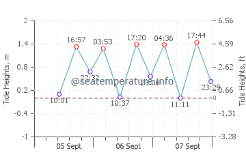 Fuji tide chart