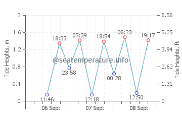 Fukura tide chart