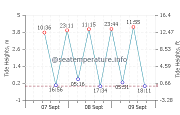 Fulong Bathing Beach tide chart