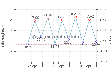 Funabashi tide chart