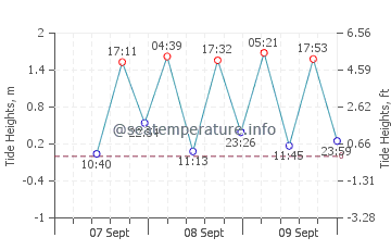 Futtsu tide chart