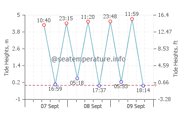 Fuzhou tide chart