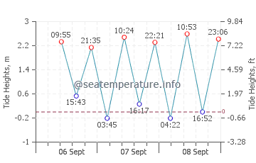 Gadani tide chart