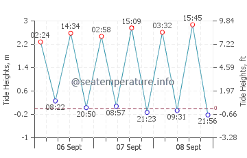 Galapinhos Beach tide chart