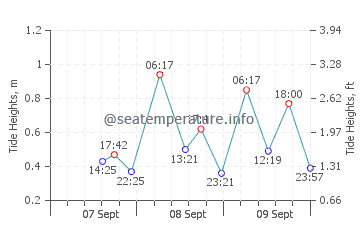 Galesong tide chart