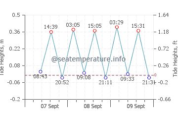 Previsione maree Galle