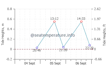 Galveston Bay tide chart