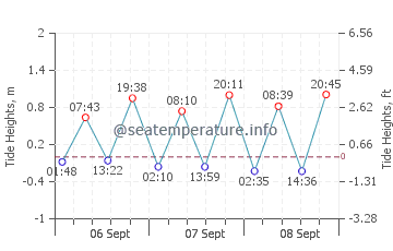 Gambo tide chart