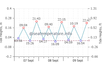 Garbet Beach tide chart