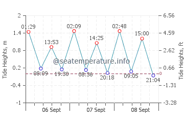 Gaspe tide chart